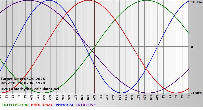 www.biorhythm-calculator.net