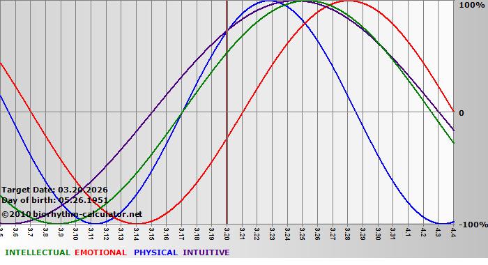 www.biorhythm-calculator.net
