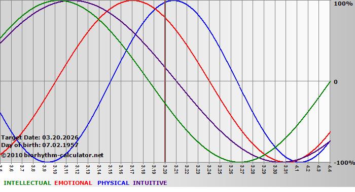 www.biorhythm-calculator.net