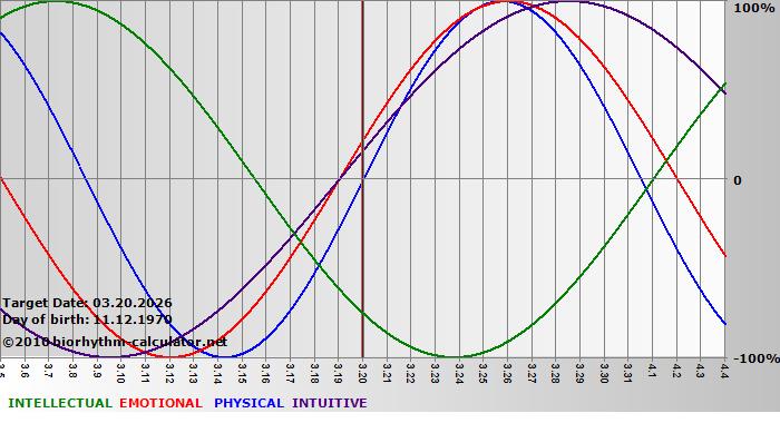 www.biorhythm-calculator.net