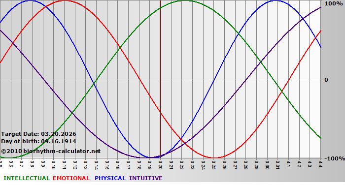www.biorhythm-calculator.net