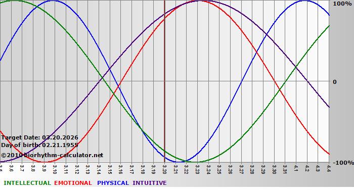 www.biorhythm-calculator.net