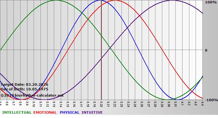 www.biorhythm-calculator.net