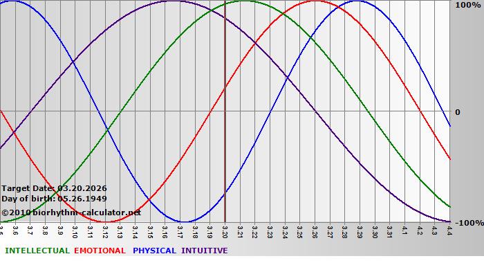 www.biorhythm-calculator.net