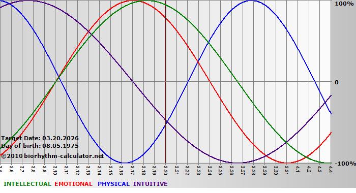 www.biorhythm-calculator.net
