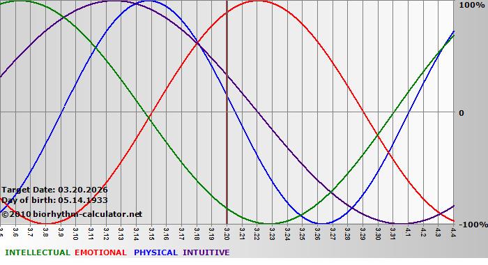 www.biorhythm-calculator.net