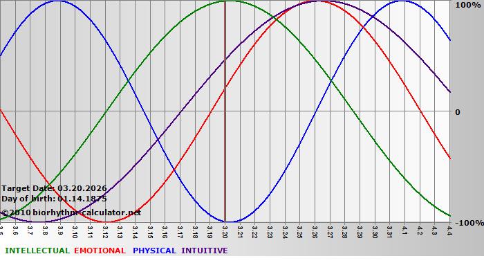 www.biorhythm-calculator.net