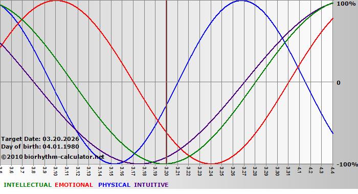 www.biorhythm-calculator.net