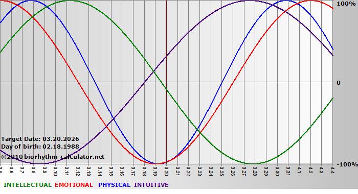 www.biorhythm-calculator.net