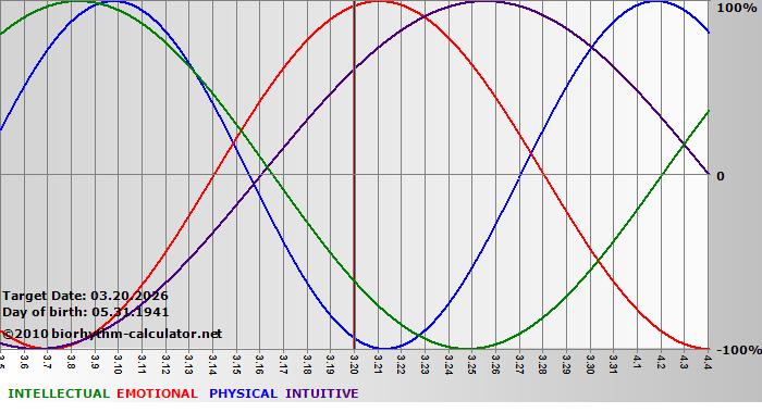 www.biorhythm-calculator.net