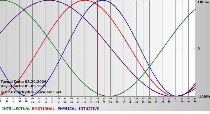 www.biorhythm-calculator.net