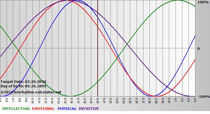 www.biorhythm-calculator.net