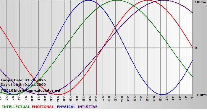 www.biorhythm-calculator.net