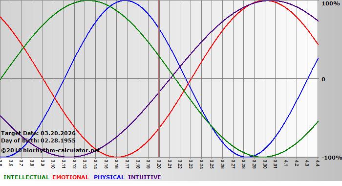 www.biorhythm-calculator.net