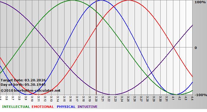 www.biorhythm-calculator.net