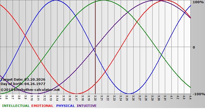 www.biorhythm-calculator.net