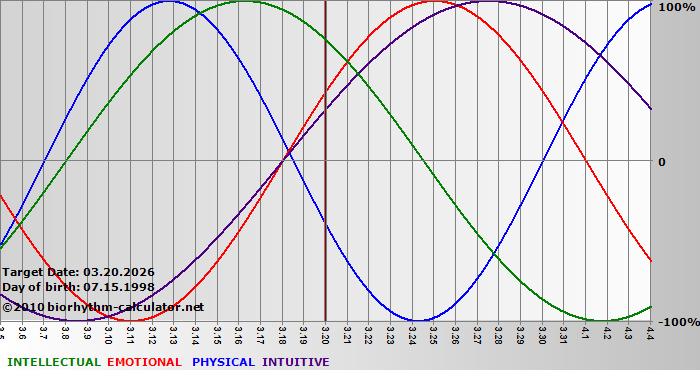 www.biorhythm-calculator.net