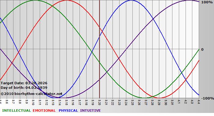 www.biorhythm-calculator.net