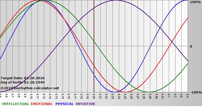 www.biorhythm-calculator.net