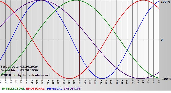 www.biorhythm-calculator.net