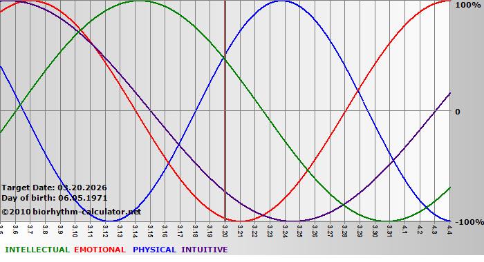 www.biorhythm-calculator.net