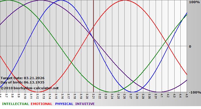 www.biorhythm-calculator.net