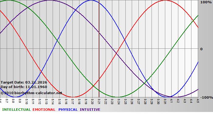 www.biorhythm-calculator.net