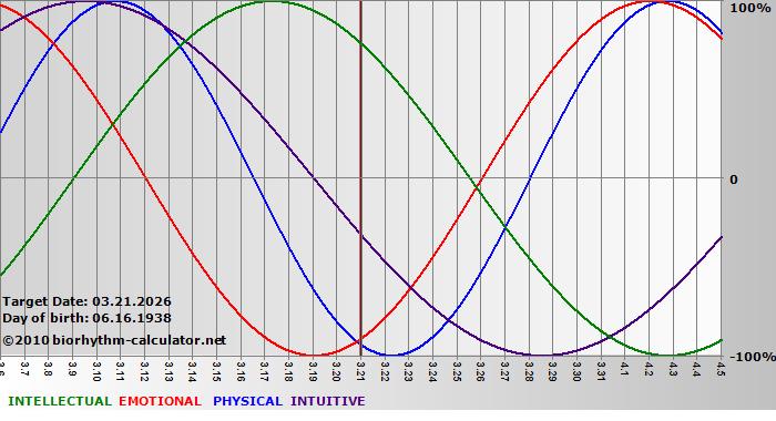 www.biorhythm-calculator.net