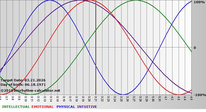 www.biorhythm-calculator.net