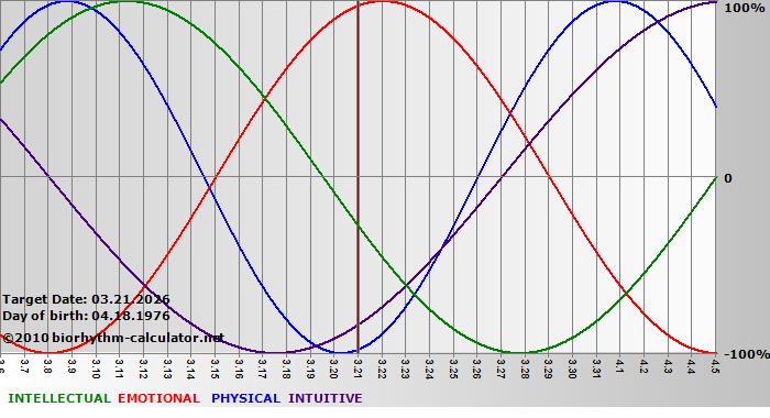 www.biorhythm-calculator.net