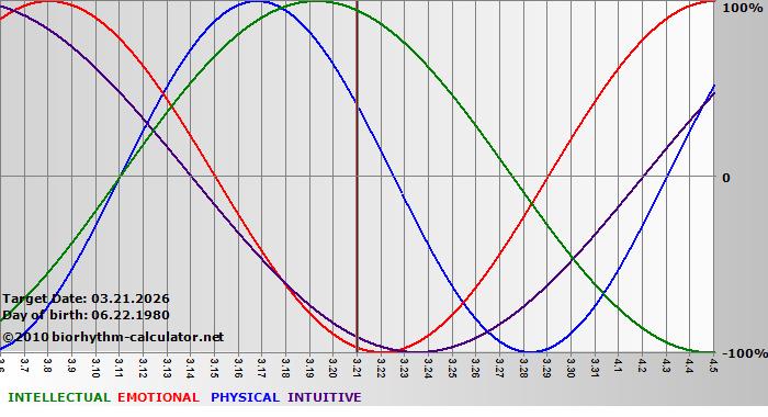 www.biorhythm-calculator.net