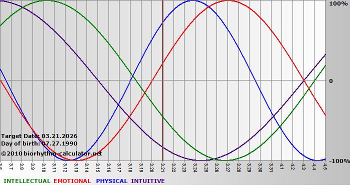 www.biorhythm-calculator.net