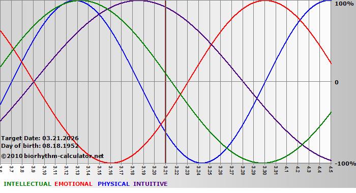 www.biorhythm-calculator.net