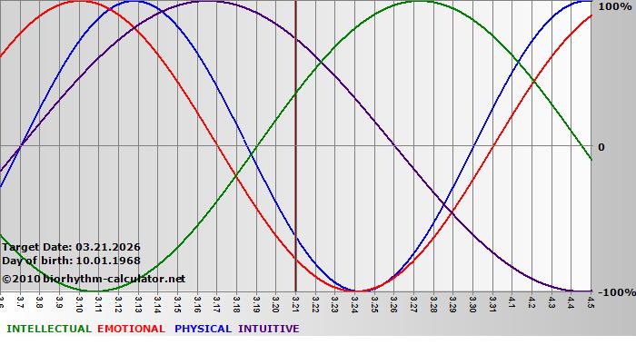 www.biorhythm-calculator.net