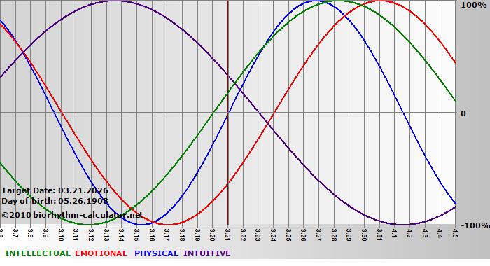 www.biorhythm-calculator.net