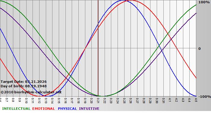 www.biorhythm-calculator.net