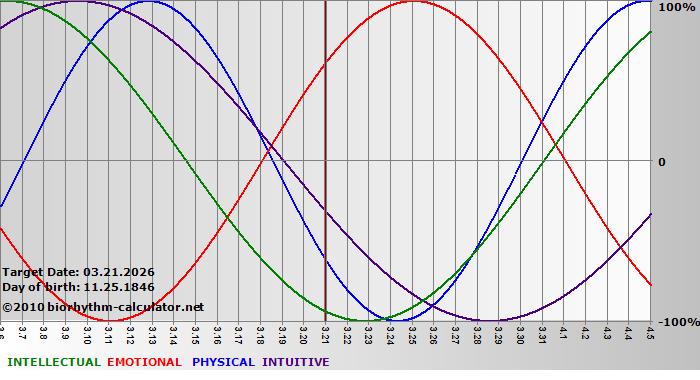 www.biorhythm-calculator.net