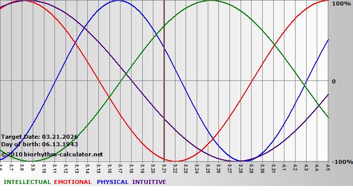 www.biorhythm-calculator.net