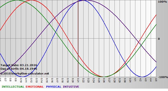 www.biorhythm-calculator.net
