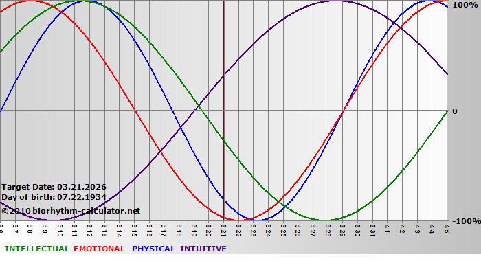 www.biorhythm-calculator.net