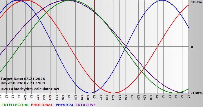 www.biorhythm-calculator.net