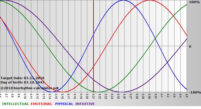 www.biorhythm-calculator.net