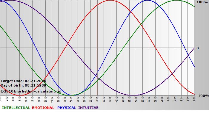 www.biorhythm-calculator.net