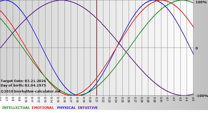 www.biorhythm-calculator.net