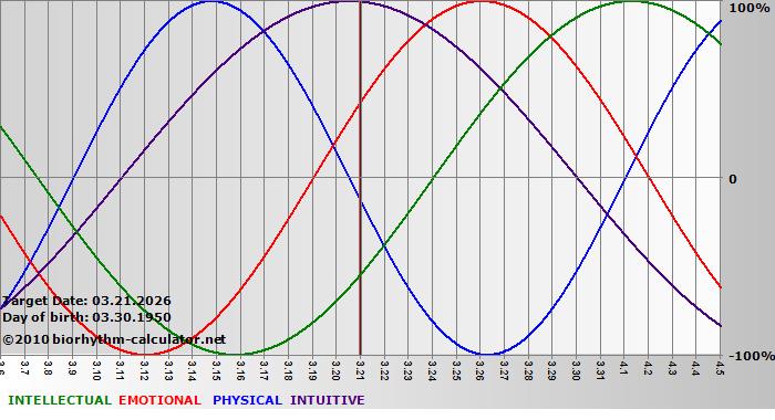 www.biorhythm-calculator.net