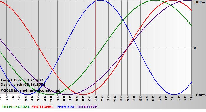 www.biorhythm-calculator.net