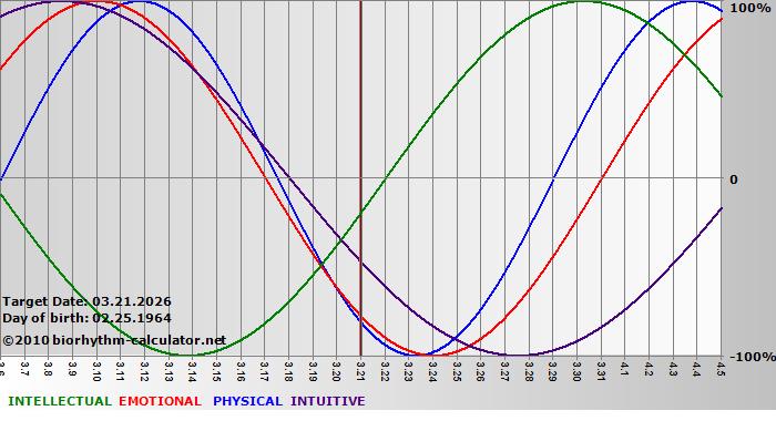 www.biorhythm-calculator.net