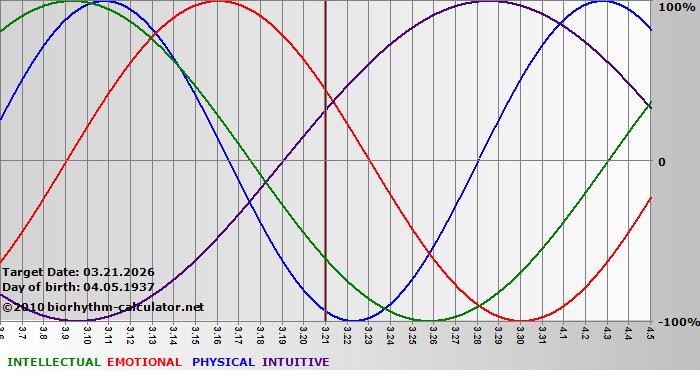 www.biorhythm-calculator.net