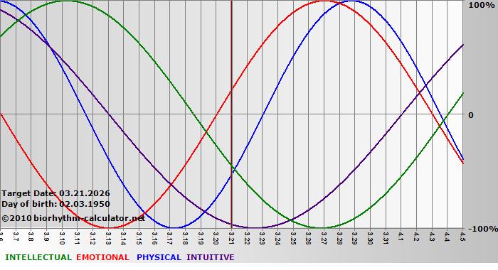 www.biorhythm-calculator.net