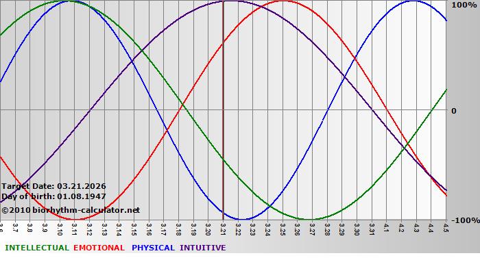 www.biorhythm-calculator.net